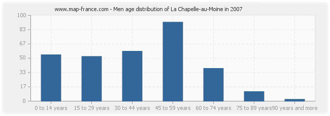 Men age distribution of La Chapelle-au-Moine in 2007